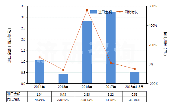 2014-2018年3月中國(guó)聚酯短纖＜85%棉混漂白斜紋布（平米重＞170g）(HS55141220)進(jìn)口總額及增速統(tǒng)計(jì)